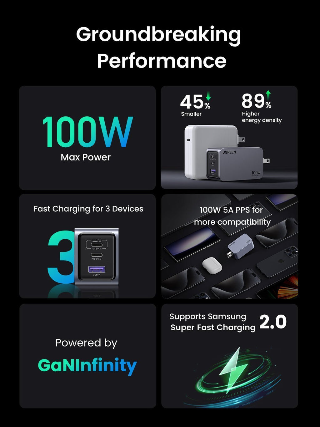 UGREEN Nexode Pro 100W 3-Port GaN Fast iphone Charger