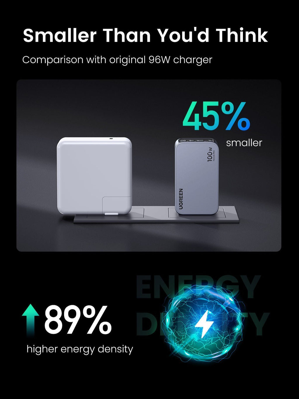 UGREEN Nexode Pro 100W 3-Port GaN Fast iphone Charger